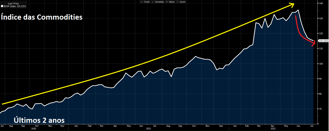 Gráfico apresenta Índice Bloomberg de Commodities nos últimos 2 anos. 