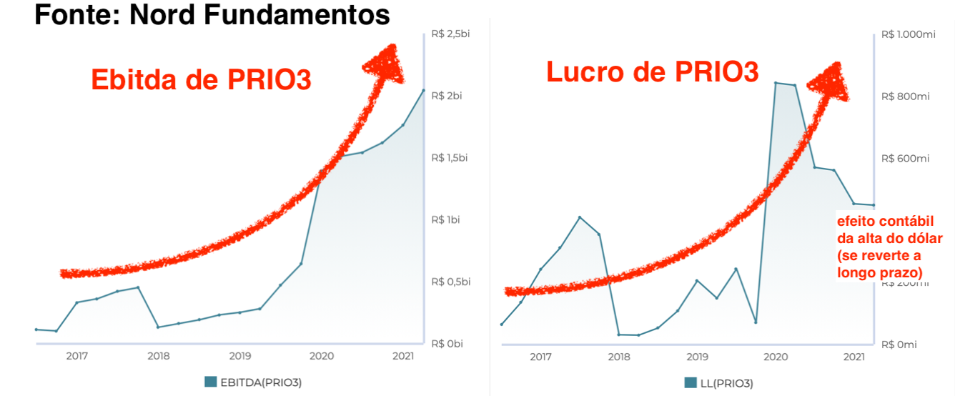 Gráficos: à esquerda – Ebitda de PRIO3; à direita – lucro de PRIO3.