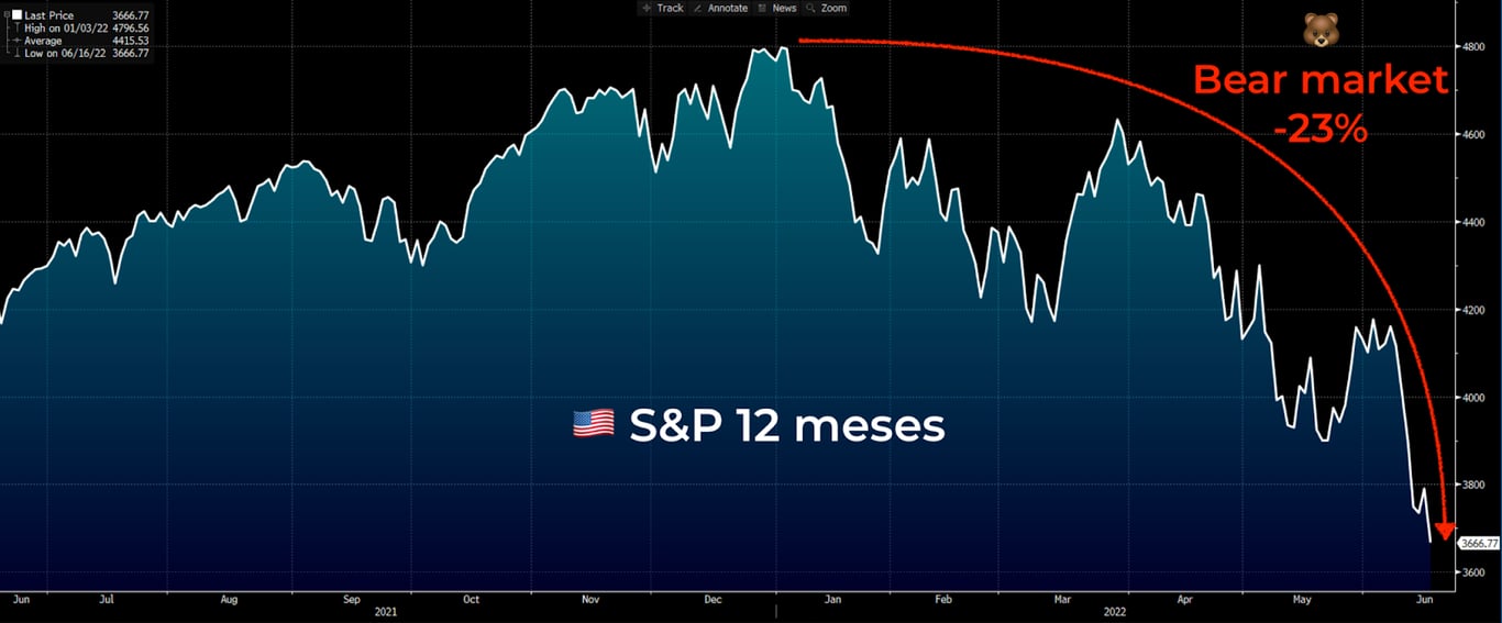 Gráfico apresenta S&P 500 em 12 meses.