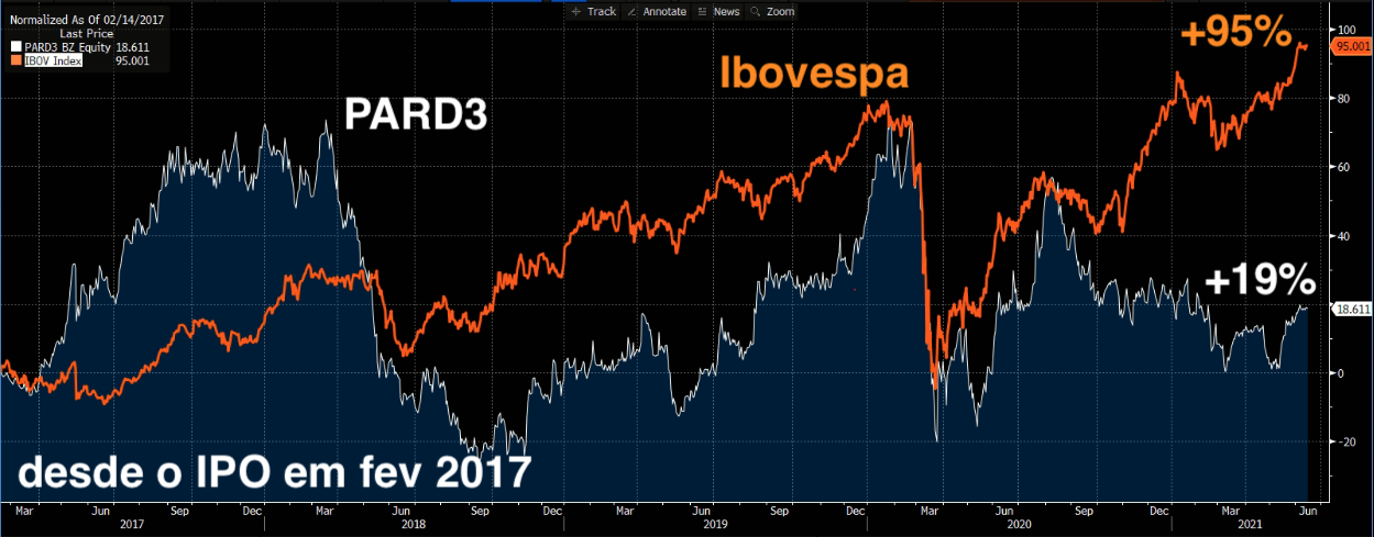 Gráfico apresenta PARD3 (branco) e Ibovespa (laranja).