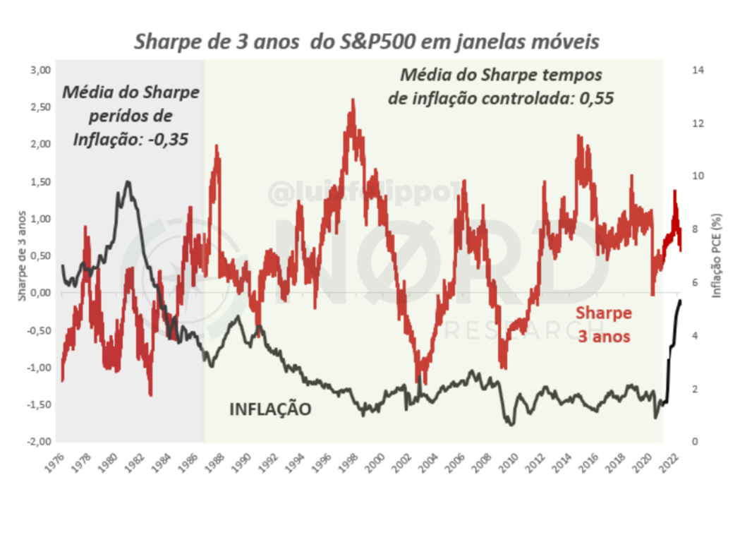 Gráfico apresenta sharpe de 3 anos do S&P 500 em janelas móveis (1976-2022).