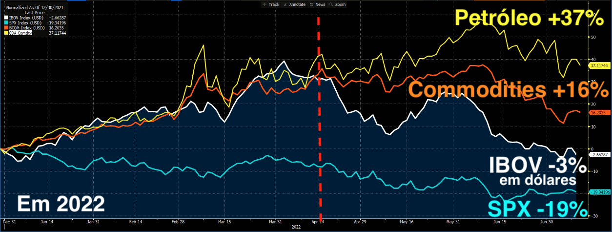 Gráfico apresenta Índice Bloomberg de Commodities (laranja), Ibovespa (branco), Stoxx Europe 600 (amarelo) e S&P500 (azul). 