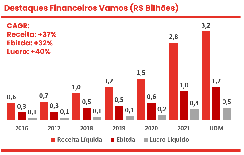 Gráfico apresenta histórico de receita, Ebitda e lucro de Vamos. 