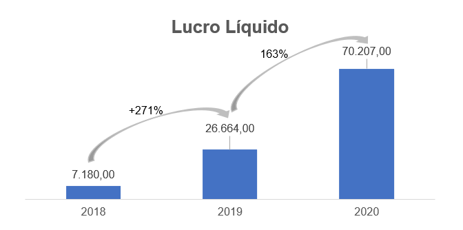 Gráfico apresenta Lucro Líquido - reais Mil. 2018: 7.180,00 2019: 26.664,00 2020: 70.207,00