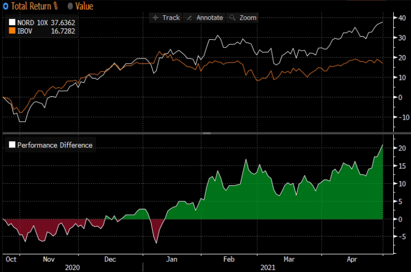 Gráfico apresenta desempenho do Nord 10X em relação ao Ibovespa, de out/2020 a abr/2021.