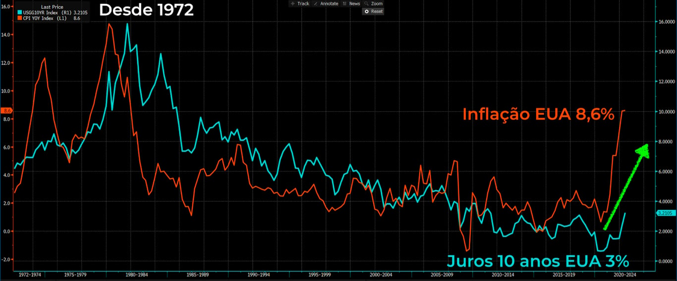 Gráfico apresenta Juros 10 anos (linha azul) e Inflação (vermelha) dos EUA desde 1972.
