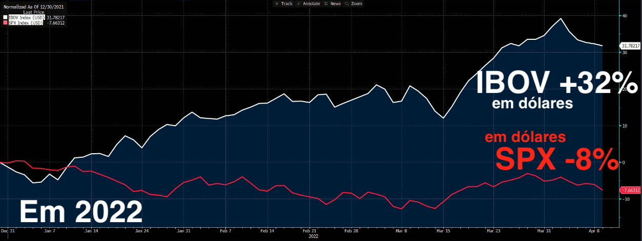 Gráfico apresenta Ibovespa e S&P500 em 2022. 