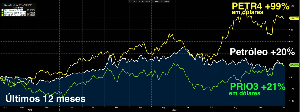 Gráfico apresenta PETR4 +99%; petróleo +20% e PRIO3 em dólares +21% nos últimos 12 meses.