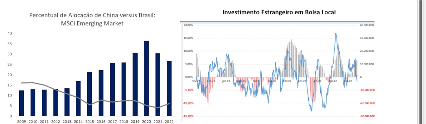 Gráficos: à esquerda, apresenta Percentual de alocação de China versus Brasil: MSCI Emerging Market de 2009 a 2022; à direita, apresenta investimento estrangeiro na bolsa local.