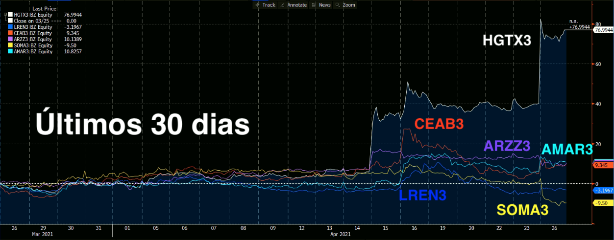 Gráfico mostra desempenho de HGTX3, LREN3, CEAB3, SOMA3, AMAR3, ARZZ3 nos últimos 30 dias.