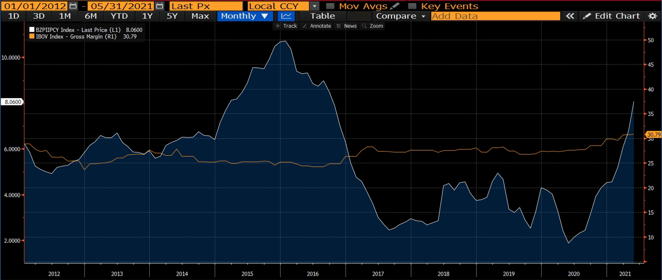 Gráfico compara a Margem Bruta do IBOV com o IPCA ao longo do tempo.
