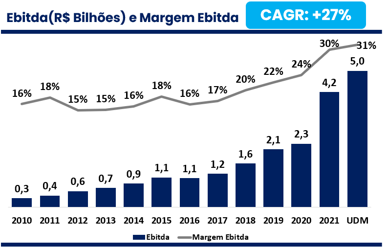 Gráfico apresenta histórico de Ebitda consolidado de Simpar. 