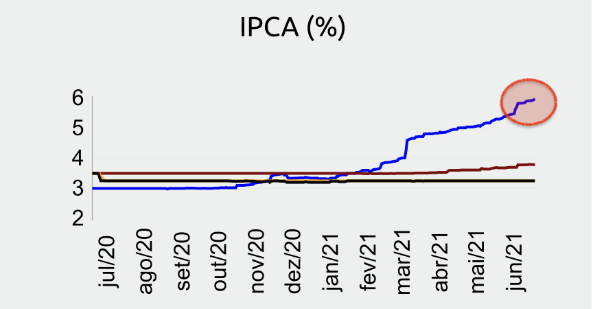 Gráfico apresenta expectativas dos economistas (IPCA %).