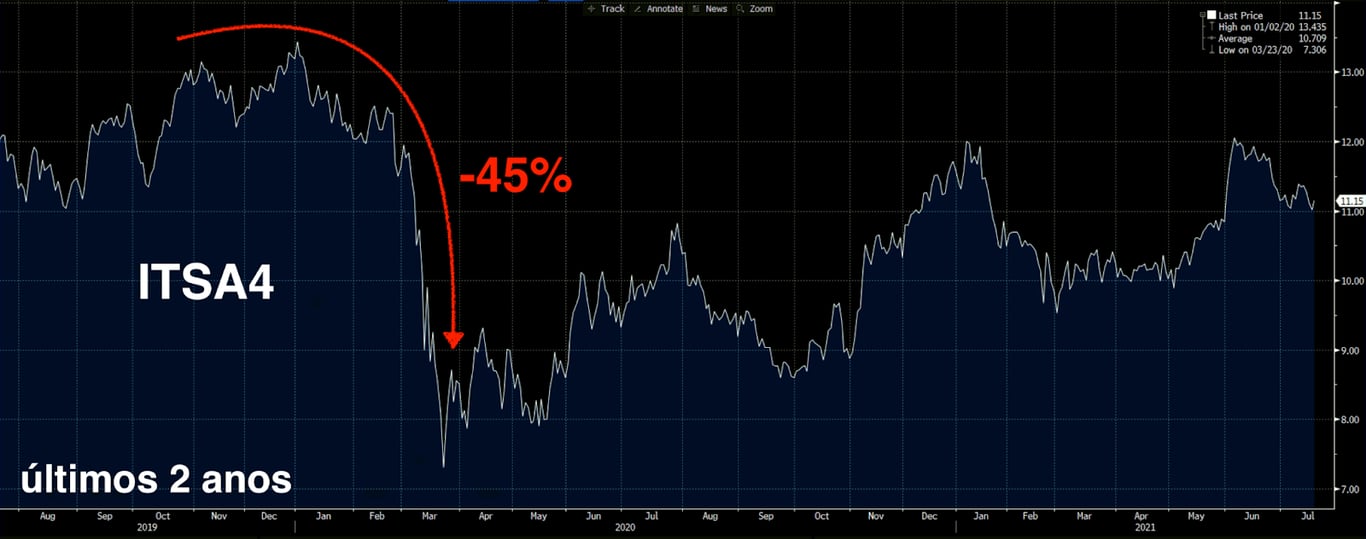 Gráfico apresenta desempenho de ITSA4 nos últimos 2 anos.
