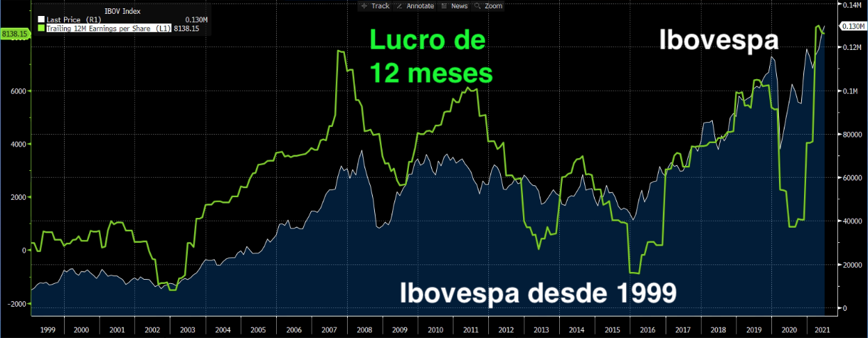 Ibovespa.