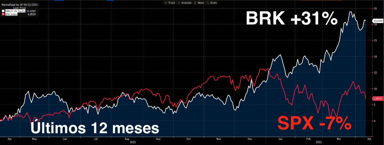 Gráfico apresenta Berkshire e SPX nos últimos 12 meses.