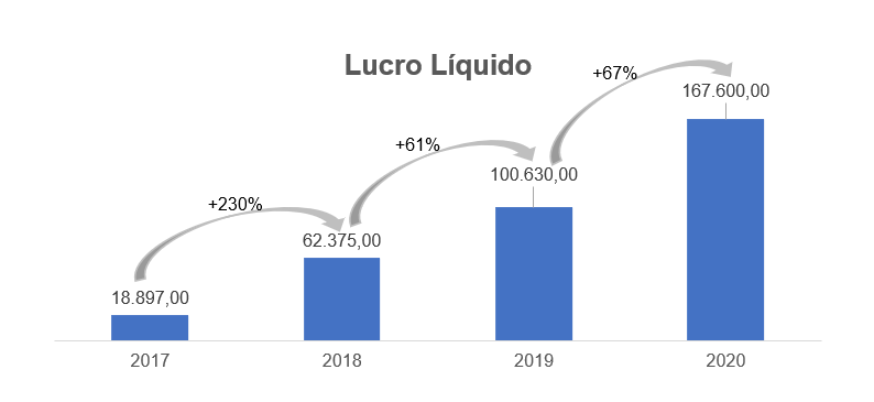 Lucro líquido - reais Mil.