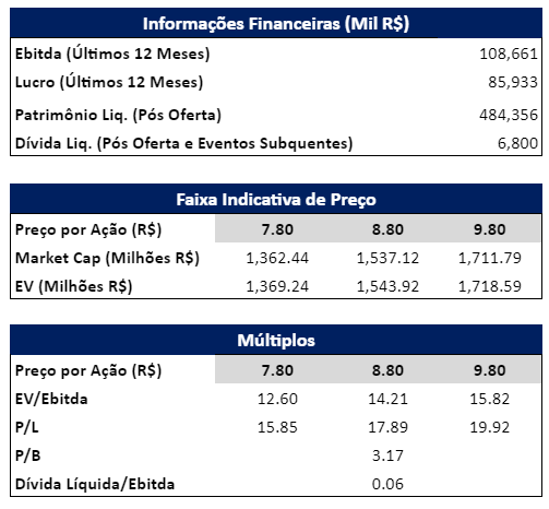 Informações Financeiras históricas, Faixa Indicativa de Preço e Múltiplos.