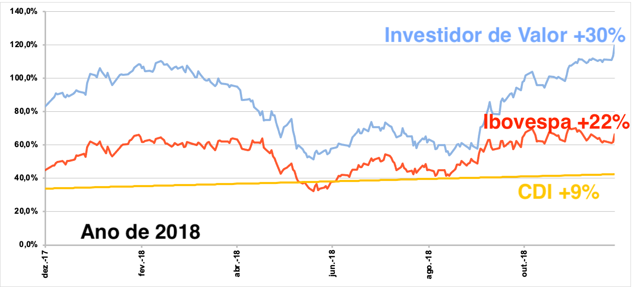 Gráfico apresenta desempenho de Investidor de Valor +30%; Ibovespa +22% e CDI +9% de dez/17 a out/18.