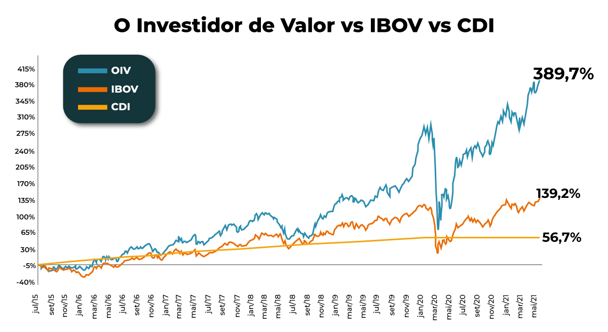 Gráfico apresenta histórico de rentabilidade O Investidor de Valor. 