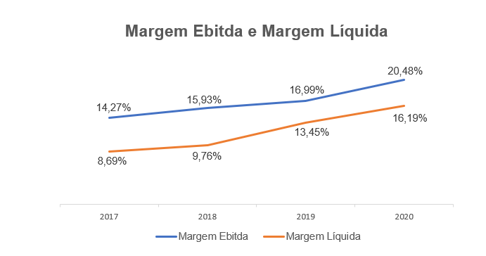 Gráfico apresenta Margem Líquida e Margem Ebitda (2017 a 2020).