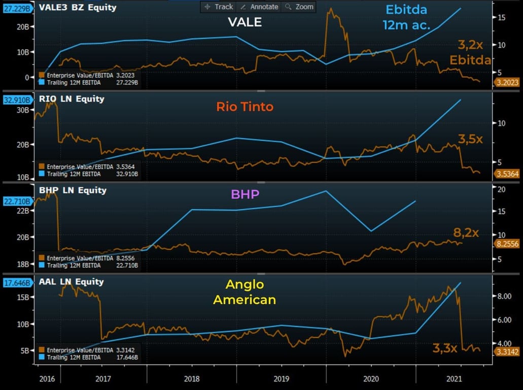 Gráfico apresenta Ebitda 12 meses acumulados e EV/Ebitda de Vale, Rio Tinto, BHP e Anglo.