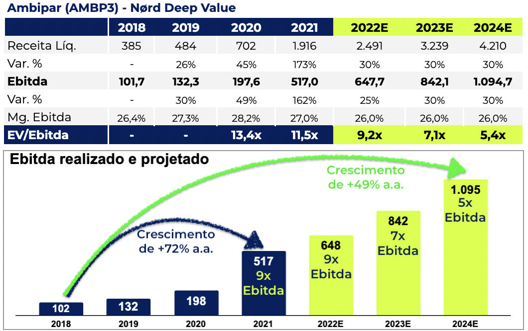 Tabela e gráfico apresentam Ebitda anual realizado e projetado. 