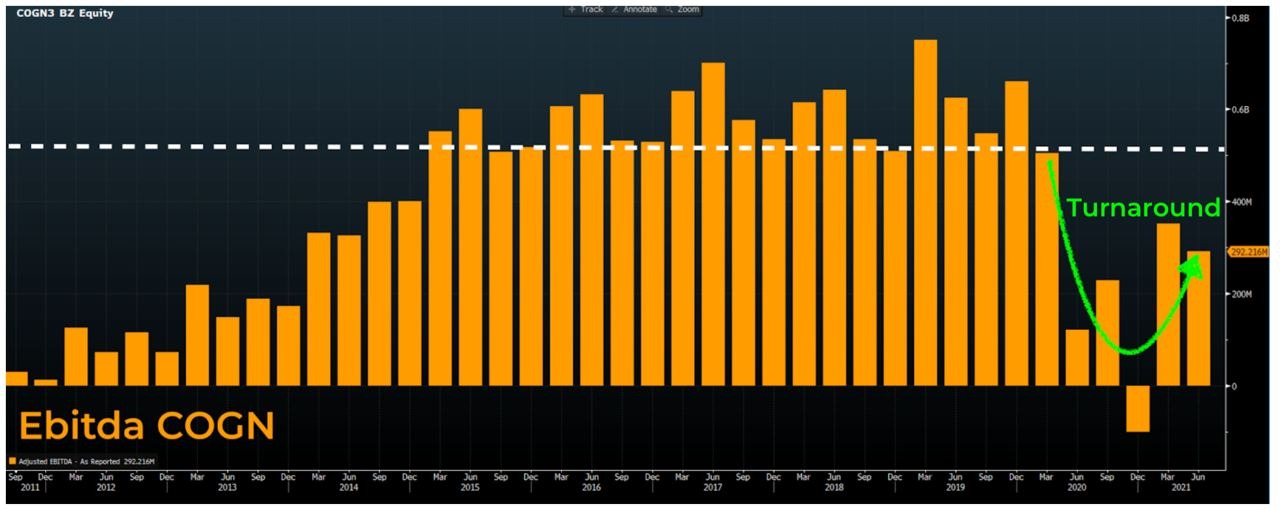 Gráfico apresenta Ebitda COGN.