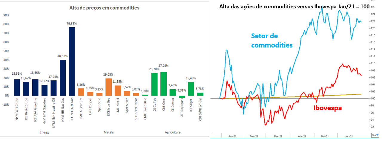 Gráfico à esquerda: alta de preços de commodities. Gráfico à direita: alta das ações de commodities versus Ibovespa jan/21 = 100.