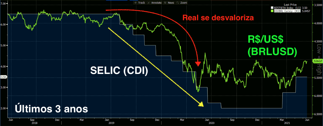 Gráfico apresenta SELIC (branco) e Real contra dólar (invertido, verde). 