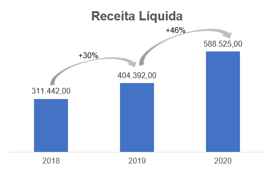 Gráfico apresenta Receita Líquida - reais Mil. 2018: 311.442,00  2019: 404.392,00 2020: 588,525,00