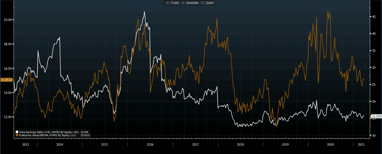 HYPE EV/Ebitda (marrom) e P/L (branco). 