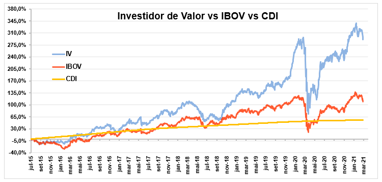 Gráfico apresenta desempenho Investidor de Valor vs Ibov vs CDI (jul/15 a mar/21).