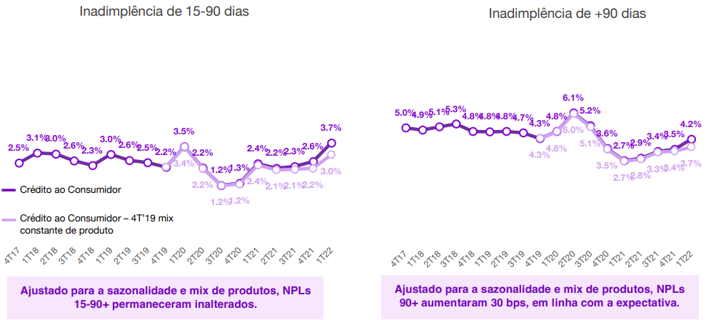 Gráfico à esquerda: inadimplência 15-90 dias; gráfico à direita: inadimplência +90 dias.