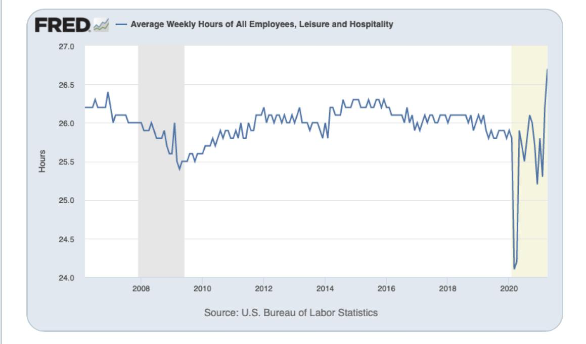 Gráfico mostra o aumento do valor das horas trabalhadas em 0,3 por cento (equivalente a 8,4 por cento anual) nos Estados Unidos, enquanto o mercado esperava uma queda, por exemplo.  