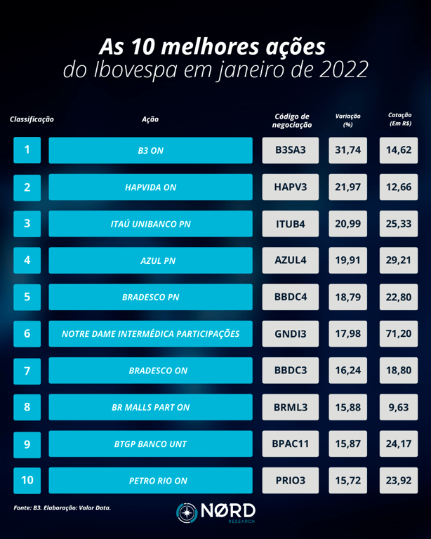 Tabela com as 10 melhores ações do Ibovespa em janeiro de 2022.