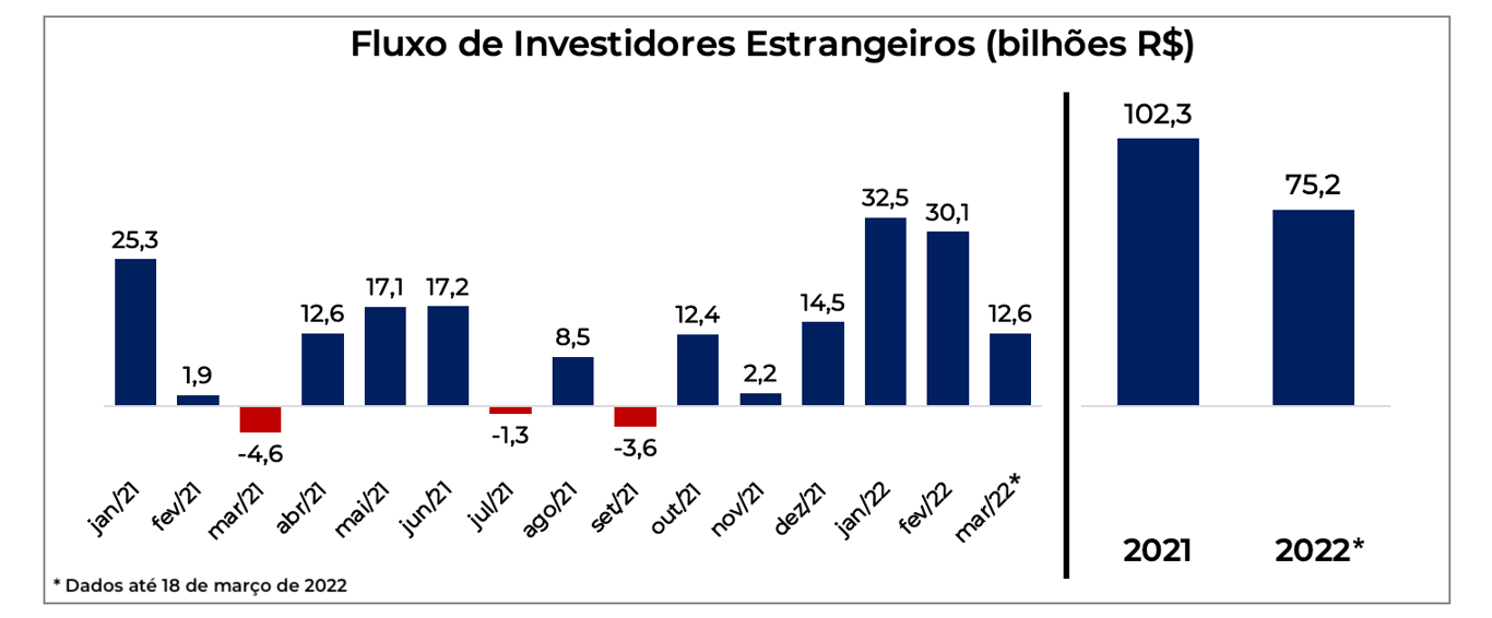 Gráfico apresenta fluxo de investidores estrangeiros na B3.