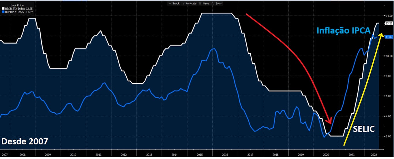 Gráfico apresenta Taxa Selic (linha branca) e Inflação IPCA (amarela) desde 2007. 