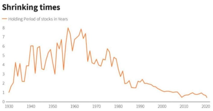 Gráfico: Shrinking times – holding period of stocks in years.