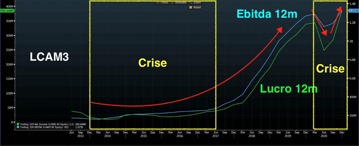 LCAM3 Ebitda (azul) e Lucro (verde). 