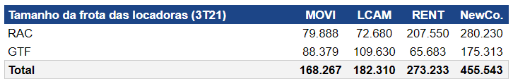 Tabela apresenta frota de RAC e GTF de LCAM e RENT no 3T21.