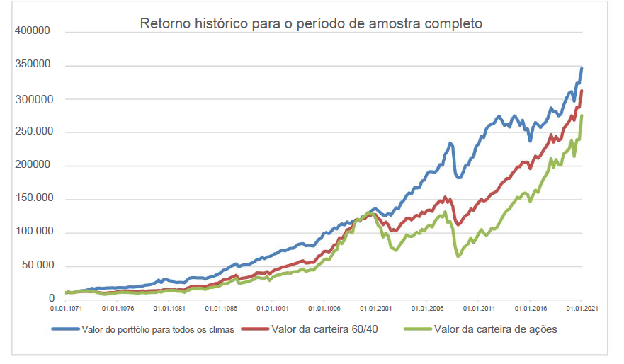 Gráfico apresenta retorno histórico para o período de amostra completo.