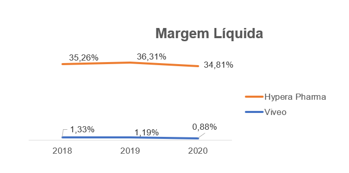 Margem Líquida Viveo (azul) e Hypera Pharma (laranja).  