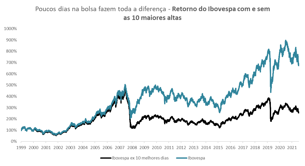Gráfico mostra retorno do Ibovespa com e sem as 10 maiores altas (1999 a 2022).