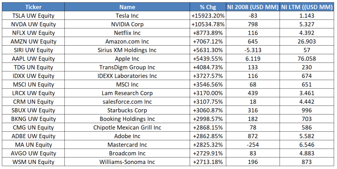 Tabela com lucros em 2008 e dos últimos 12 meses (LTM).