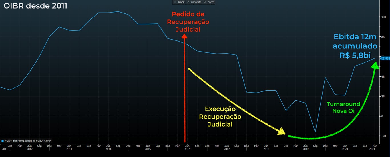 Gráfico apresenta Ebitda 12 meses acumulados OIBR (linha azul). 