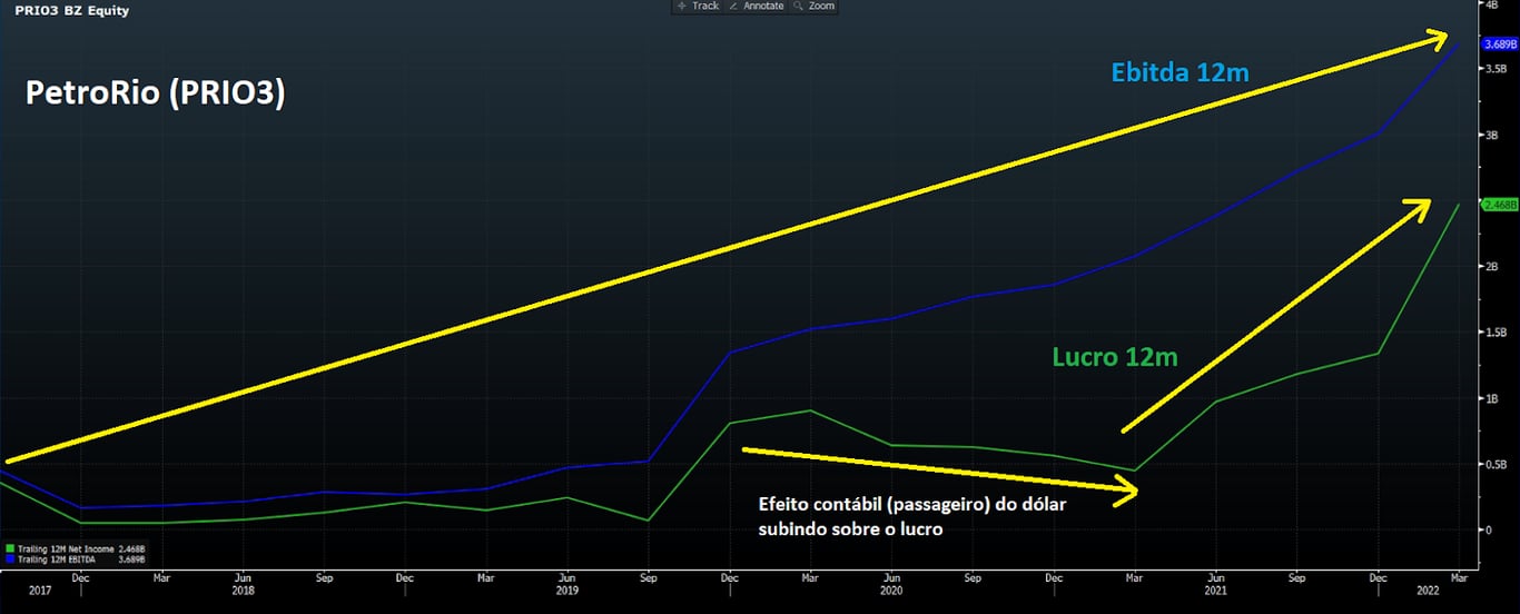 Gráfico apresenta Ebitda (12 meses, azul) e Lucro (12 meses, verde).