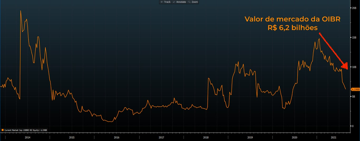 Valor de mercado OI. 