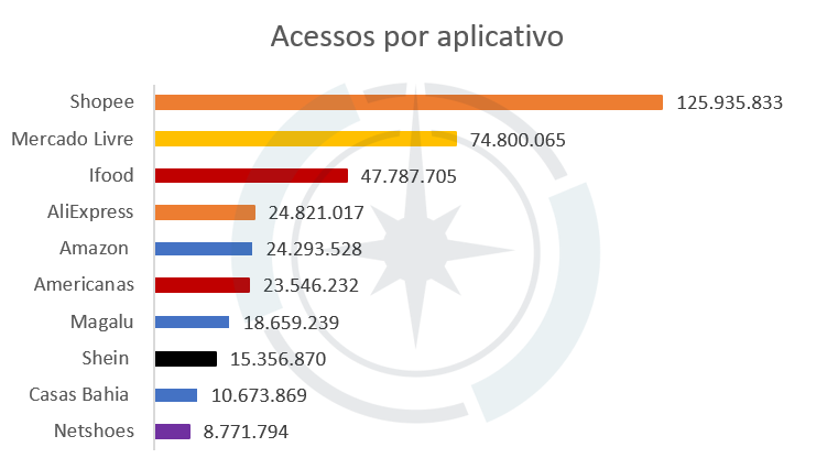 Gráfico apresenta acessos por aplicativo em maio/22.