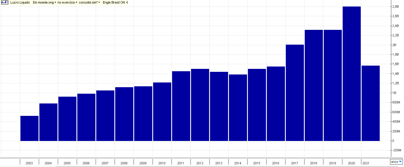 Gráfico apresenta histórico de lucro líquido.